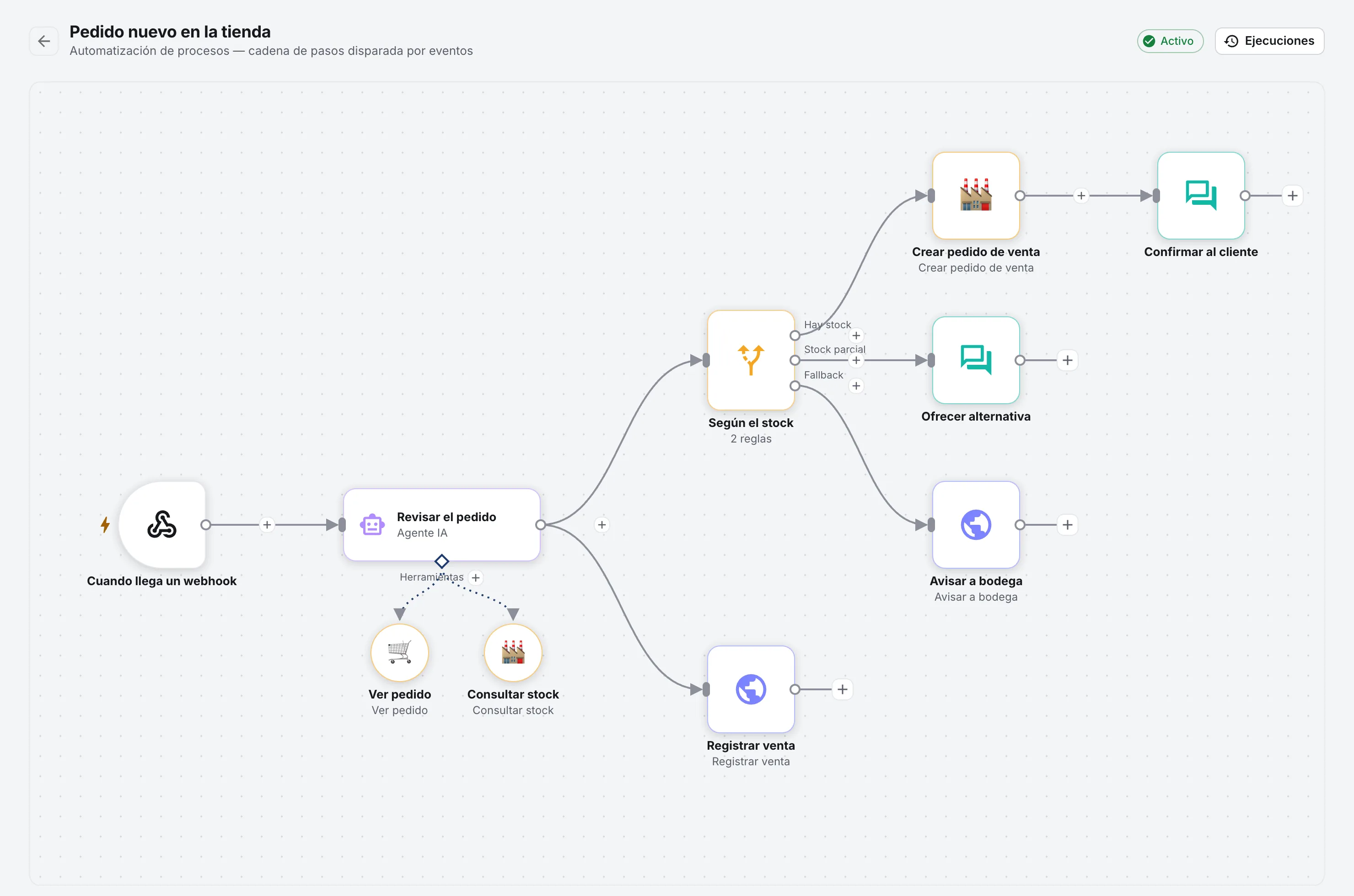 Editor de automatizaciones en RIVE: un webhook de pedido nuevo activa un agente IA que consulta Shopify y SAP; según el stock crea el pedido de venta y confirma al cliente, ofrece una alternativa o avisa a bodega, y en paralelo registra la venta