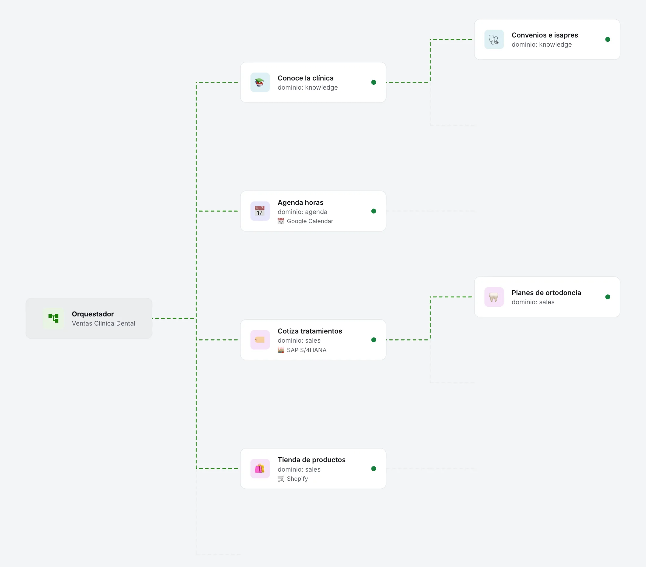Editor del chatbot en RIVE: el orquestador conectado a especialistas de conocimiento, agenda con Google Calendar, cotizaciones con SAP y tienda con Shopify